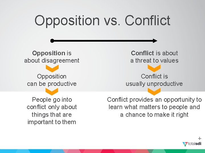 Opposition vs. Conflict Opposition is about disagreement Conflict is about a threat to values