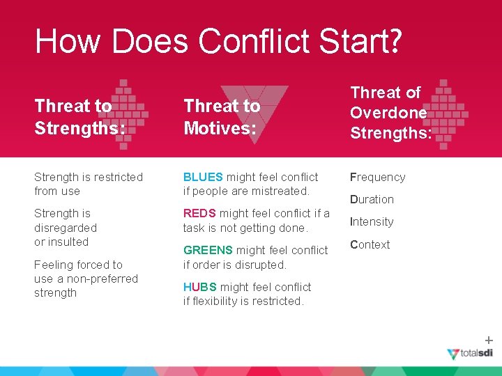 How Does Conflict Start? Threat to Strengths: Threat to Motives: Strength is restricted from