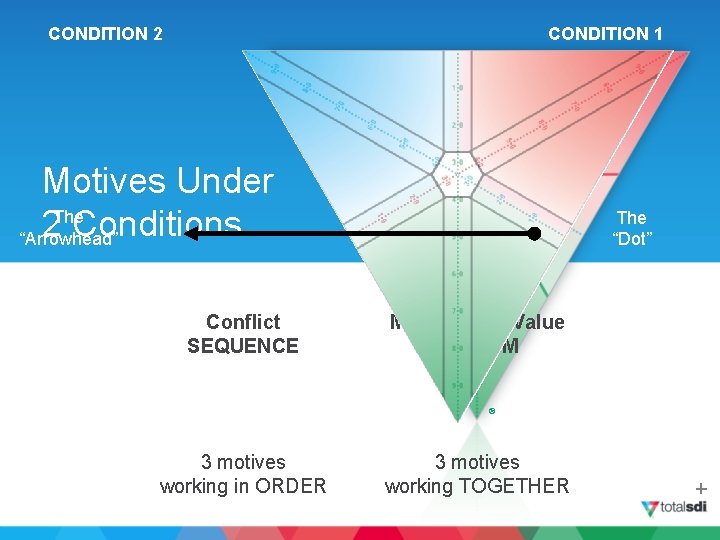 CONDITION 2 CONDITION 1 Motives Under The 2 Conditions “Arrowhead” Conflict SEQUENCE The “Dot”