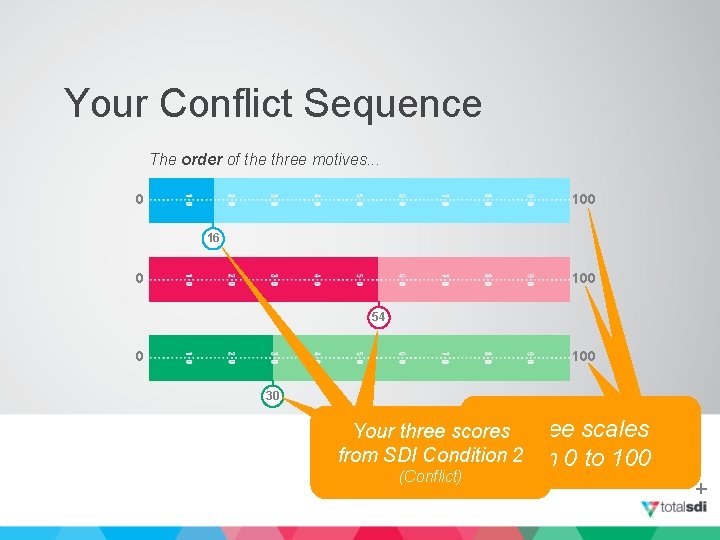 Your Conflict Sequence The order of the three motives. . . 0 100 16