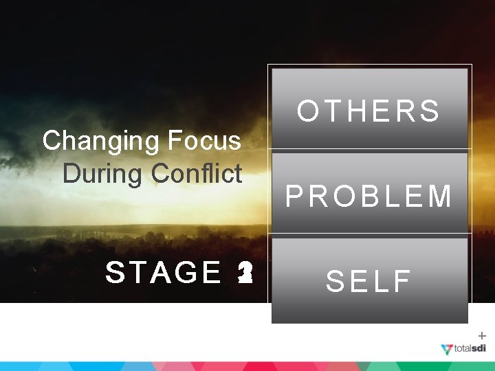 Changing Focus During Conflict STAGE 3 1 2 OTHERS PROBLEM SELF 
