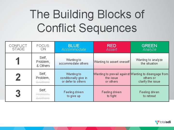 The Building Blocks of Conflict Sequences Accommodate RED Assert GREEN 1 Self, Problem, &