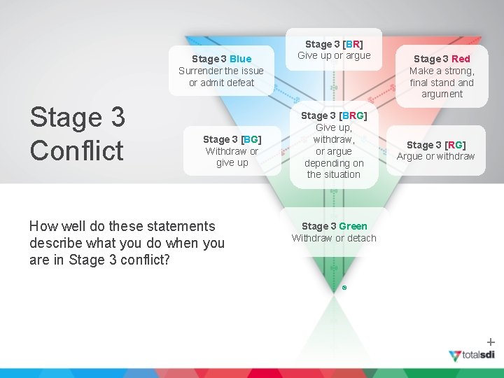 Stage 3 Blue Surrender the issue or admit defeat Stage 3 Conflict Stage 3