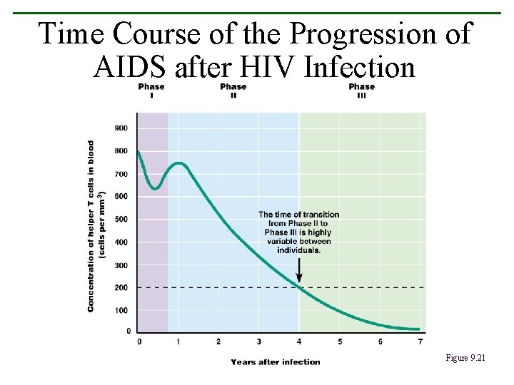 Time Course of the Progression of AIDS after HIV Infection Figure 9. 21 
