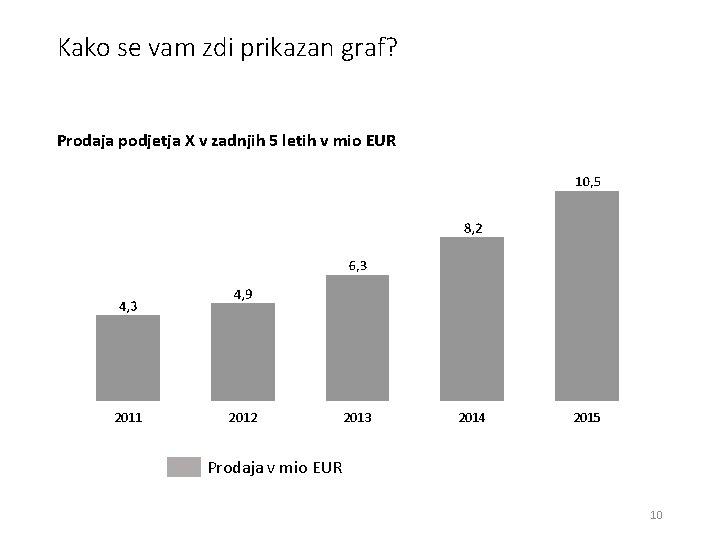 Kako se vam zdi prikazan graf? Prodaja podjetja X v zadnjih 5 letih v