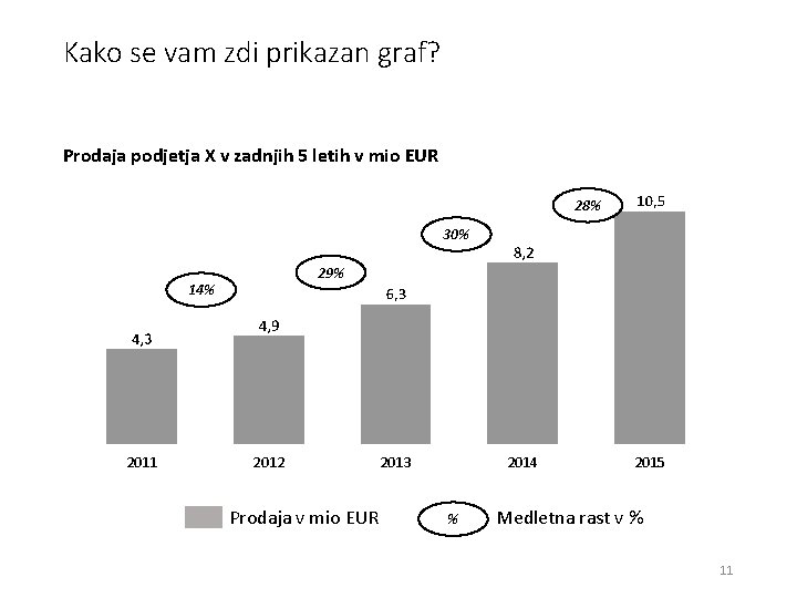 Kako se vam zdi prikazan graf? Prodaja podjetja X v zadnjih 5 letih v