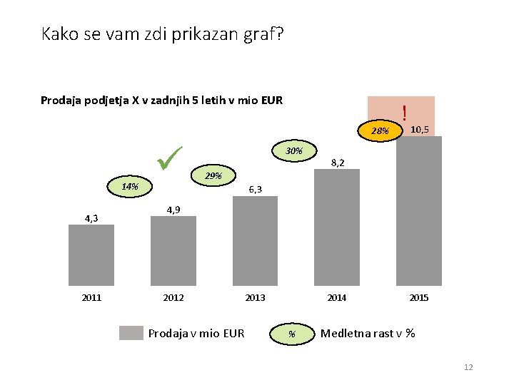 Kako se vam zdi prikazan graf? Prodaja podjetja X v zadnjih 5 letih v