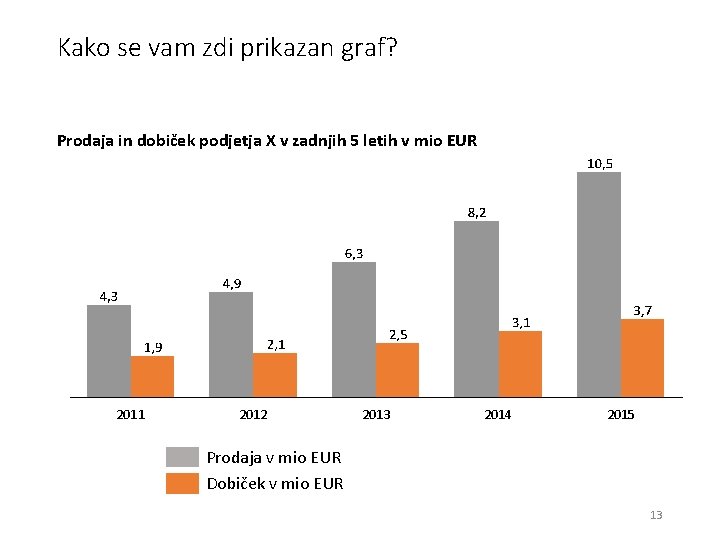 Kako se vam zdi prikazan graf? Prodaja in dobiček podjetja X v zadnjih 5