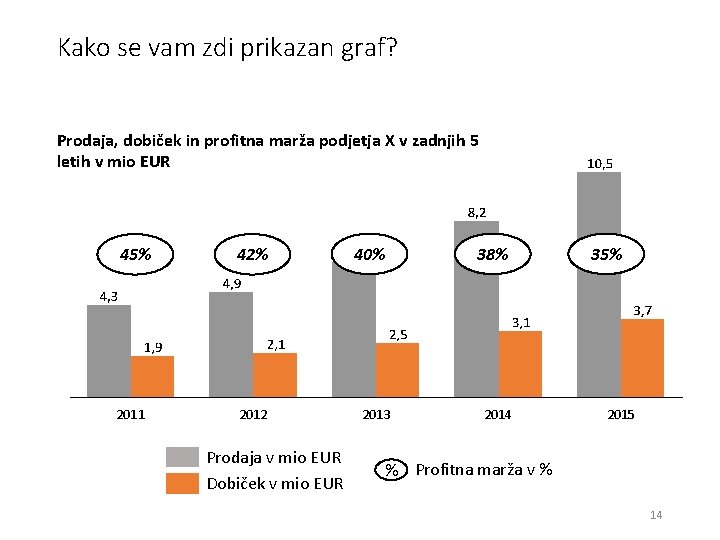 Kako se vam zdi prikazan graf? Prodaja, dobiček in profitna marža podjetja X v