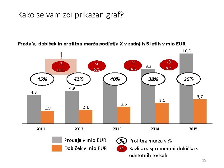 Kako se vam zdi prikazan graf? Prodaja, dobiček in profitna marža podjetja X v