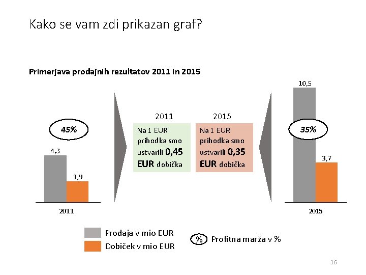 Kako se vam zdi prikazan graf? Primerjava prodajnih rezultatov 2011 in 2015 2011 45%