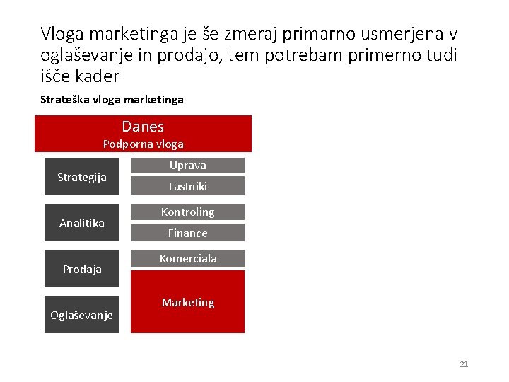 Vloga marketinga je še zmeraj primarno usmerjena v oglaševanje in prodajo, tem potrebam primerno