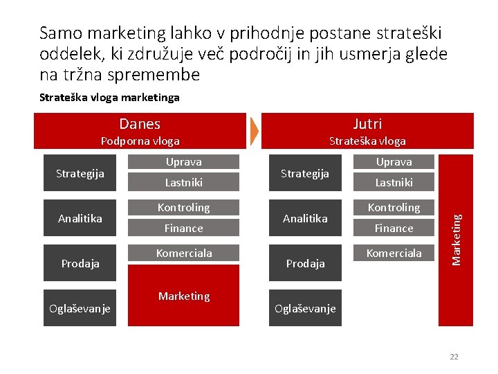 Samo marketing lahko v prihodnje postane strateški oddelek, ki združuje več področij in jih