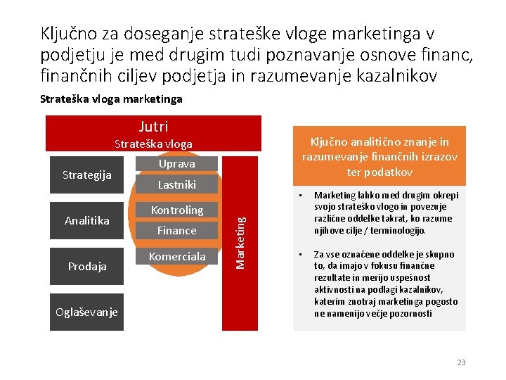 Ključno za doseganje strateške vloge marketinga v podjetju je med drugim tudi poznavanje osnove