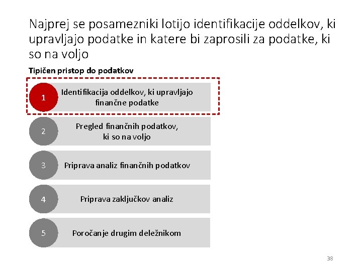 Najprej se posamezniki lotijo identifikacije oddelkov, ki upravljajo podatke in katere bi zaprosili za