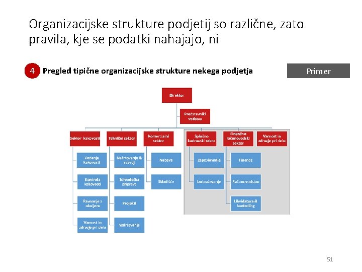 Organizacijske strukture podjetij so različne, zato pravila, kje se podatki nahajajo, ni 4 Pregled