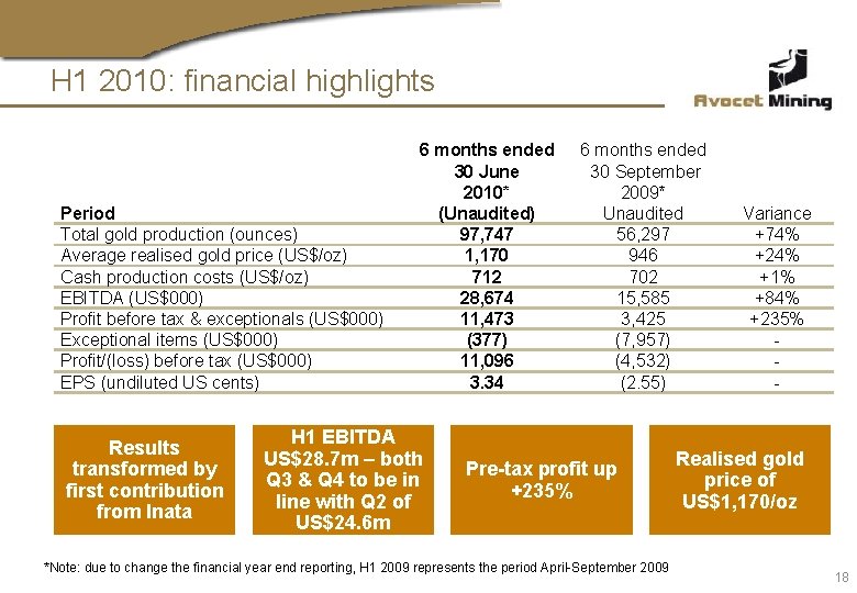 H 1 2010: financial highlights Period Total gold production (ounces) Average realised gold price