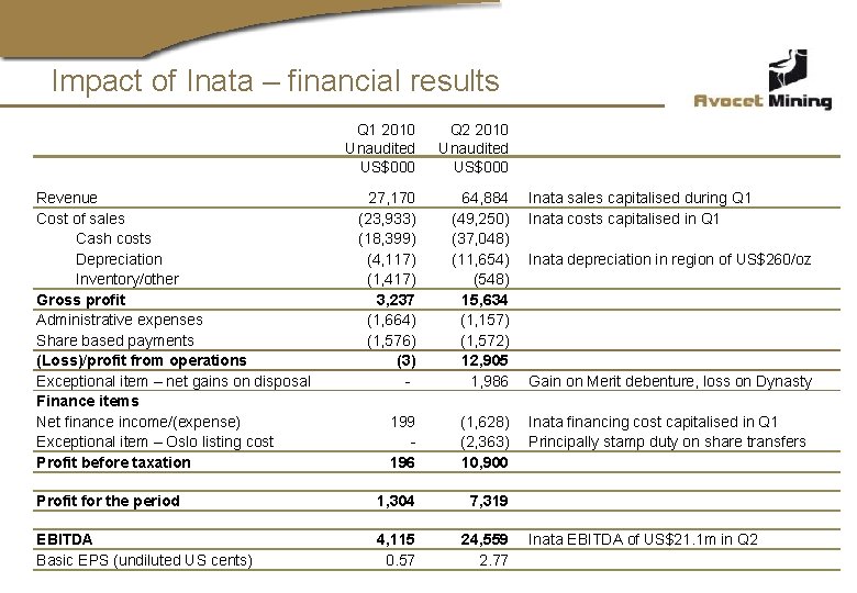 Impact of Inata – financial results Revenue Cost of sales Cash costs Depreciation Inventory/other