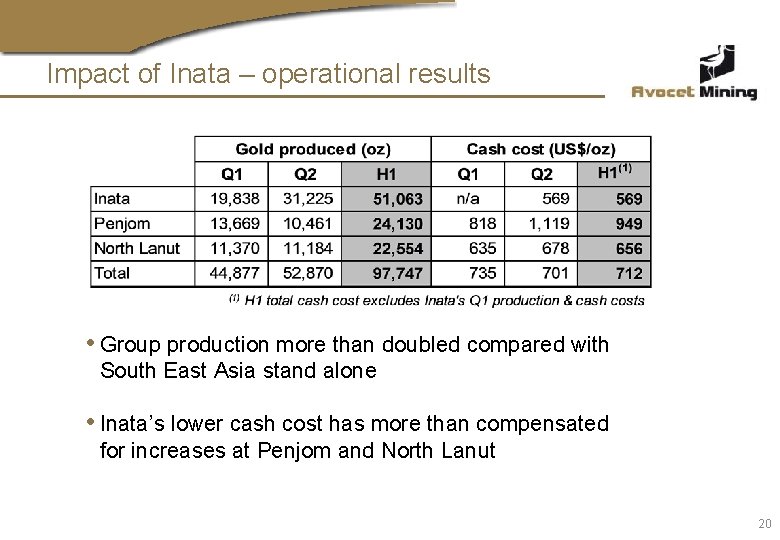 Impact of Inata – operational results • Group production more than doubled compared with