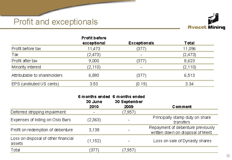 Profit and exceptionals Profit before exceptional 11, 473 (2, 473) 9, 000 (2, 110)