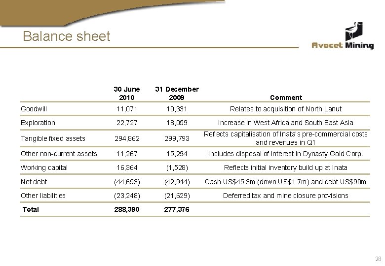 Balance sheet 30 June 2010 31 December 2009 Comment Goodwill 11, 071 10, 331