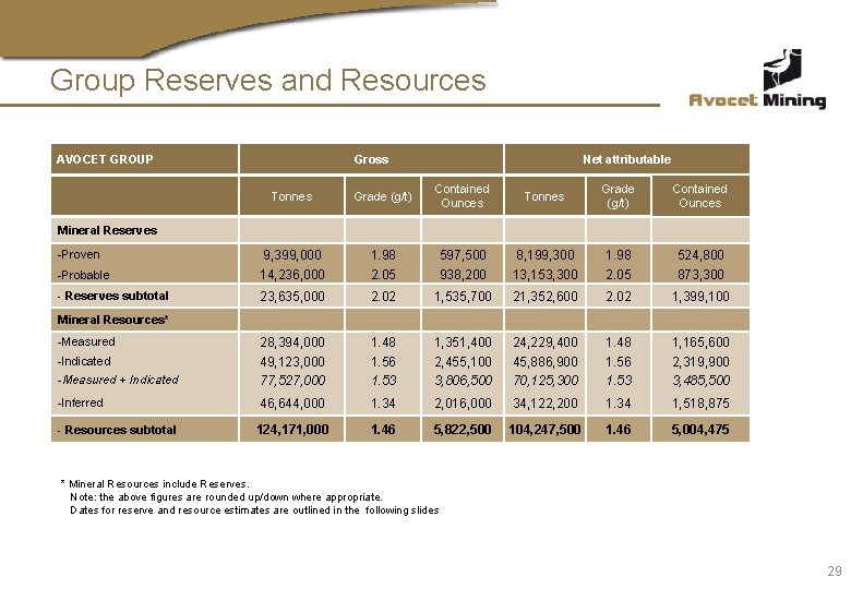 Group Reserves and Resources AVOCET GROUP Gross Net attributable Tonnes Grade (g/t) Contained Ounces