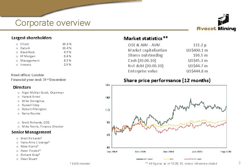 Corporate overview Market statistics** Largest shareholders o o o Elliott Datum Black. Rock JP
