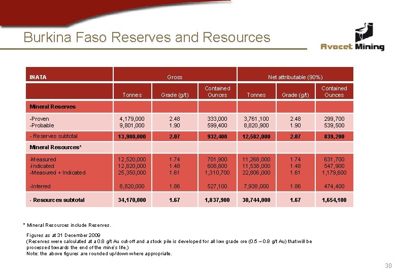 Burkina Faso Reserves and Resources INATA Gross Net attributable (90%) Tonnes Grade (g/t) Contained
