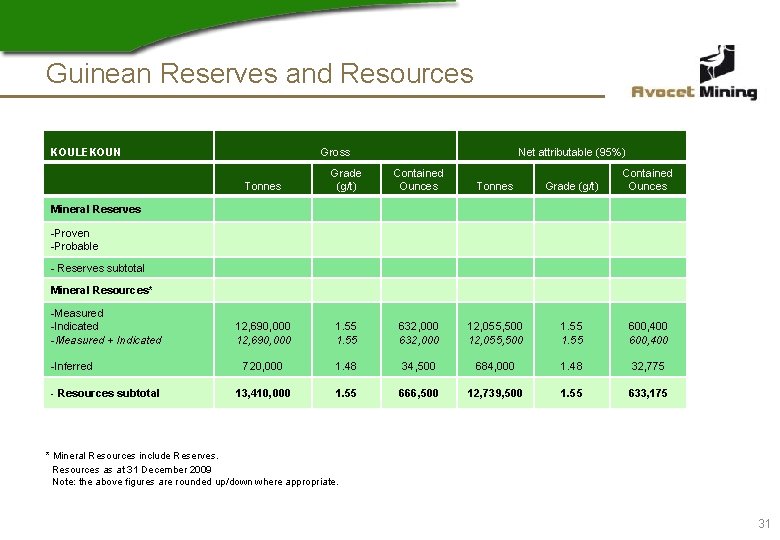 Guinean Reserves and Resources KOULEKOUN Gross Net attributable (95%) Tonnes Grade (g/t) Contained Ounces