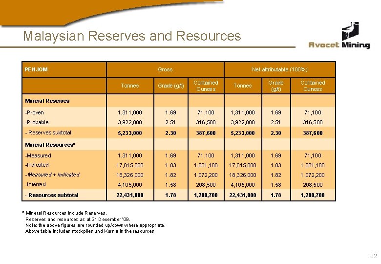 Malaysian Reserves and Resources PENJOM Gross Net attributable (100%) Tonnes Grade (g/t) Contained Ounces