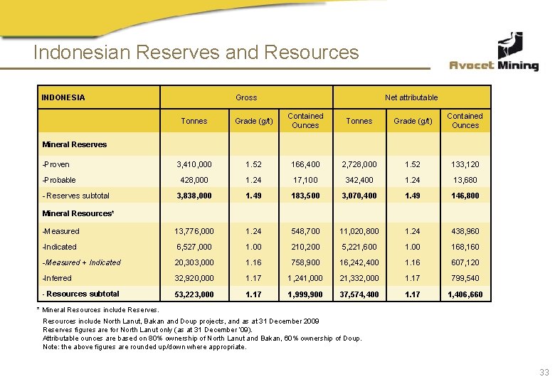 Indonesian Reserves and Resources INDONESIA Gross Net attributable Tonnes Grade (g/t) Contained Ounces 3,