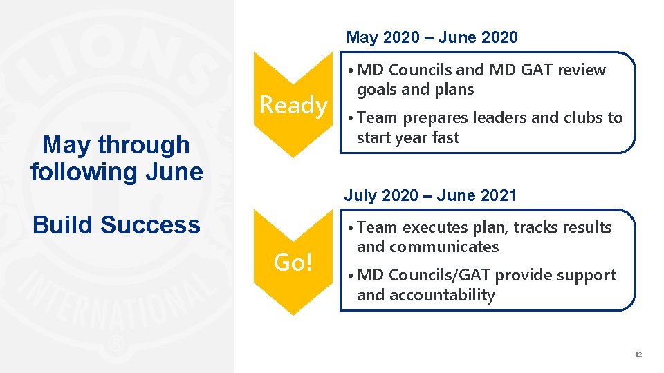 May 2020 – June 2020 Ready May through following June • MD Councils and