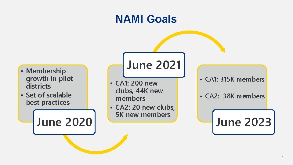 NAMI Goals • Membership growth in pilot districts • Set of scalable best practices