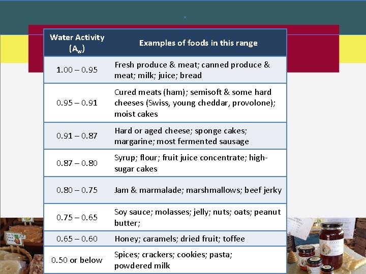 Water Activity (Aw) Examples of foods in this range 1. 00 – 0. 95 Water Activity (Aw) Examples of foods in this range 1. 00 – 0. 95