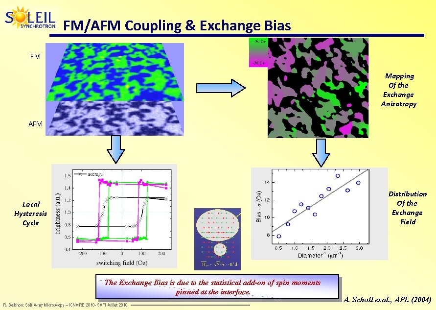 FM/AFM Coupling & Exchange Bias FM Mapping Of the Exchange Anisotropy AFM Distribution Of