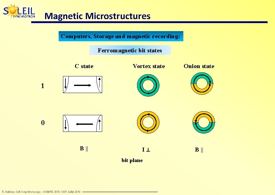 Magnetic Microstructures Computers, Storage and magnetic recording: Ferromagnetic bit states C state Vortex state