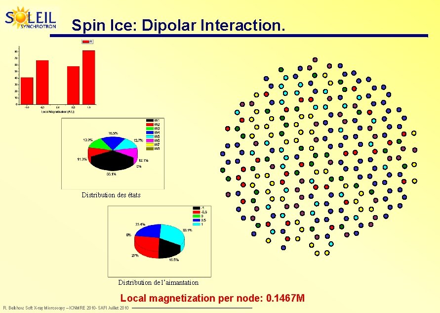 Spin Ice: Dipolar Interaction. Distribution des états Distribution de l’aimantation Local magnetization per node: