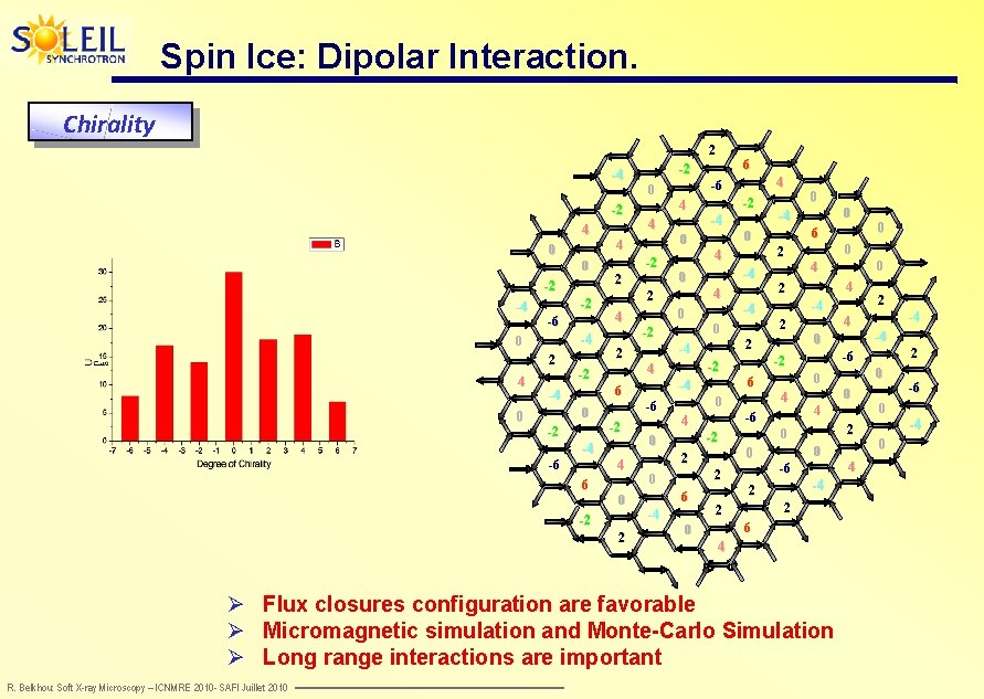 Spin Ice: Dipolar Interaction. Chirality 2 -4 -2 4 0 0 -2 -2 -4