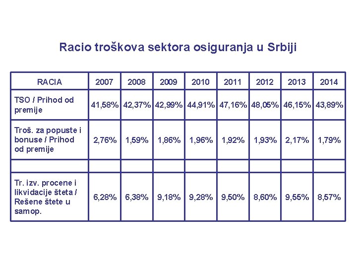 Racio troškova sektora osiguranja u Srbiji RACIA 2007 2008 2009 2010 2011 2012 2013