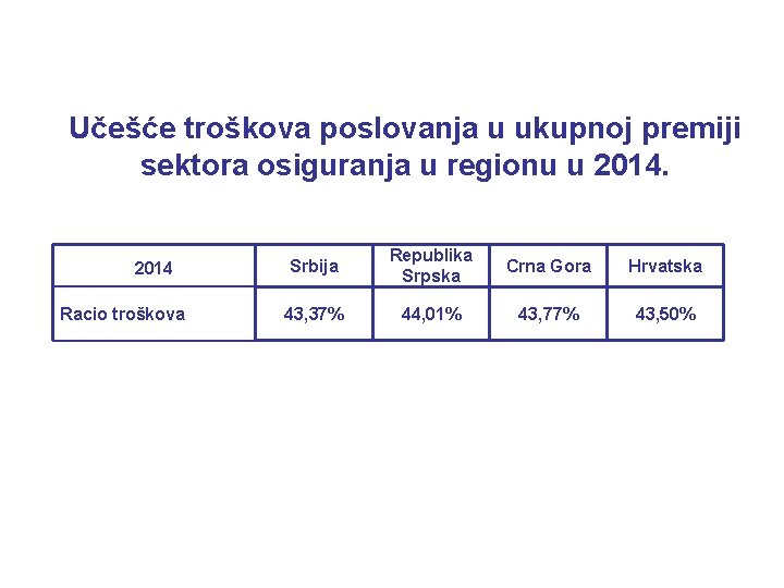 Učešće troškova poslovanja u ukupnoj premiji sektora osiguranja u regionu u 2014 Racio troškova