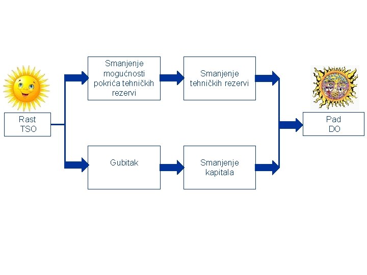 Smanjenje mogućnosti pokrića tehničkih rezervi Smanjenje tehničkih rezervi Pad DO Rast TSO Gubitak Smanjenje