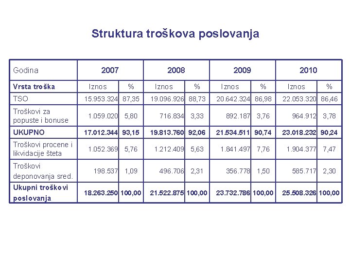 Struktura troškova poslovanja Godina Vrsta troška TSO 2007 Iznos 2008 % Iznos 2009 %