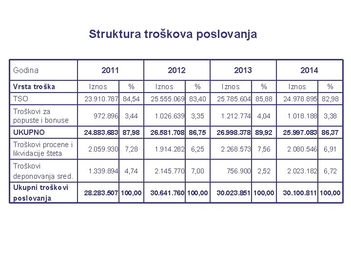 Struktura troškova poslovanja Godina Vrsta troška TSO 2011 Iznos 2012 % Iznos 2013 %