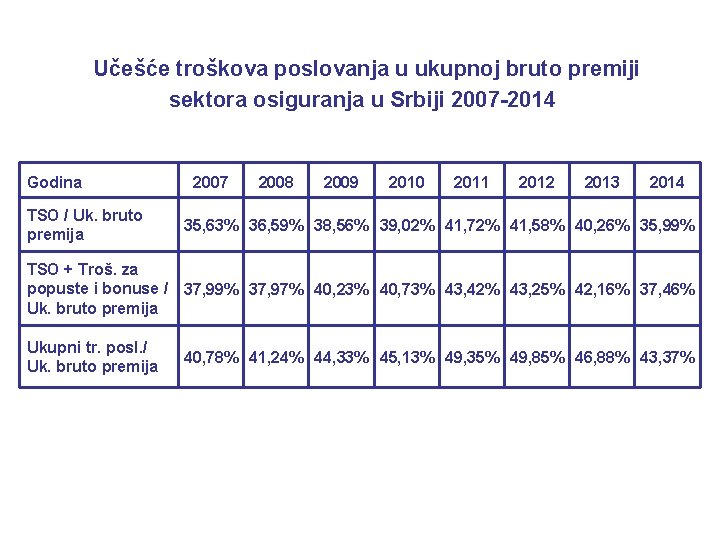 Učešće troškova poslovanja u ukupnoj bruto premiji sektora osiguranja u Srbiji 2007 -2014 Godina