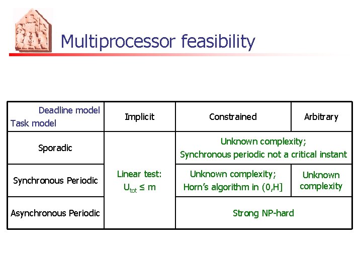 Multiprocessor feasibility Deadline model Task model Implicit Asynchronous Periodic Arbitrary Unknown complexity; Synchronous periodic