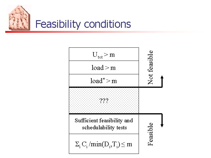 Utot > m load* > m Not feasible Feasibility conditions Sufficient feasibility and schedulability