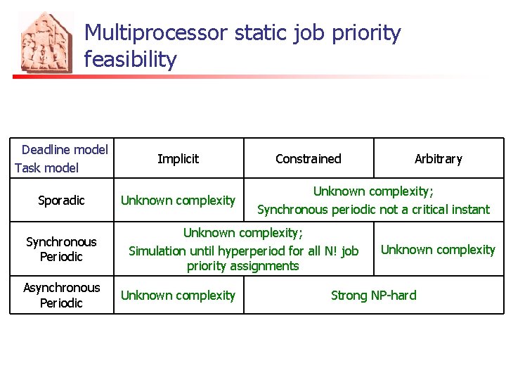 Multiprocessor static job priority feasibility Deadline model Task model Implicit Sporadic Unknown complexity Synchronous