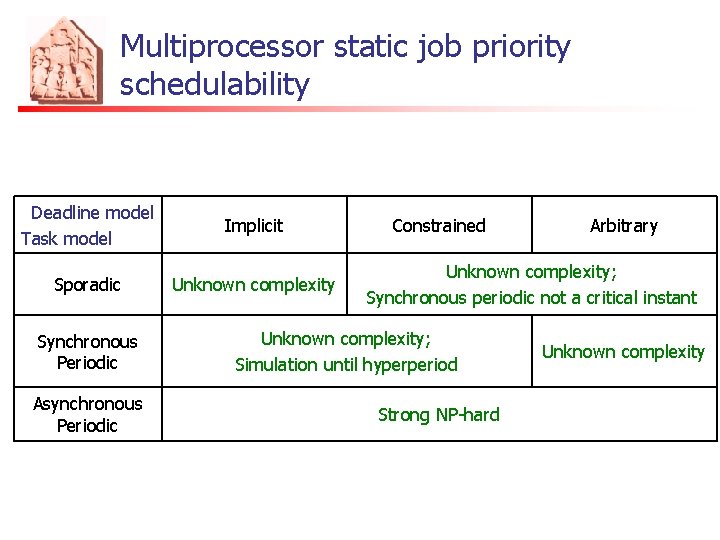 Multiprocessor static job priority schedulability Deadline model Task model Implicit Sporadic Unknown complexity Synchronous