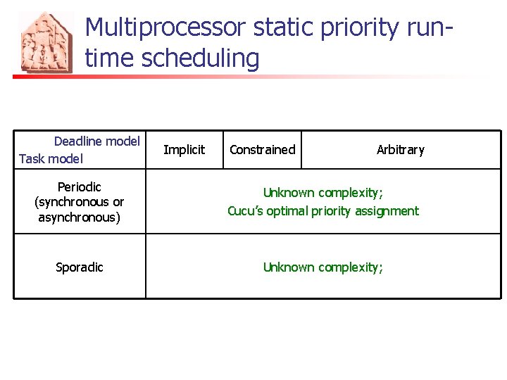 Multiprocessor static priority runtime scheduling Deadline model Task model Implicit Constrained Arbitrary Periodic (synchronous