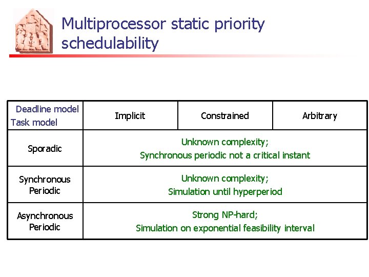 Multiprocessor static priority schedulability Deadline model Task model Implicit Constrained Arbitrary Sporadic Unknown complexity;